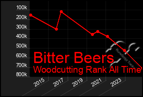 Total Graph of Bitter Beers