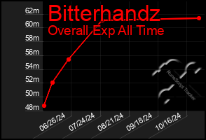 Total Graph of Bitterhandz