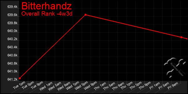 Last 31 Days Graph of Bitterhandz