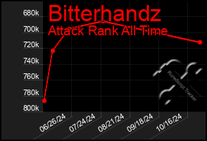 Total Graph of Bitterhandz