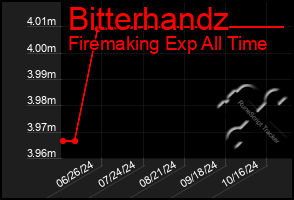 Total Graph of Bitterhandz