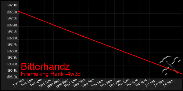 Last 31 Days Graph of Bitterhandz