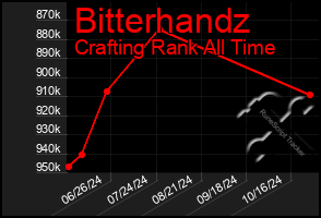 Total Graph of Bitterhandz