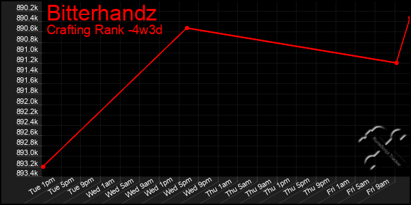 Last 31 Days Graph of Bitterhandz