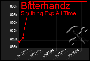 Total Graph of Bitterhandz