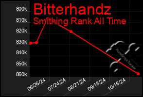 Total Graph of Bitterhandz