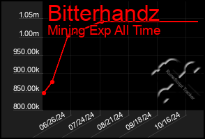 Total Graph of Bitterhandz