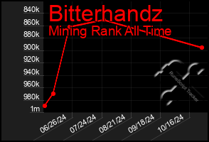 Total Graph of Bitterhandz