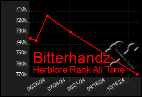 Total Graph of Bitterhandz