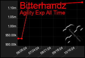 Total Graph of Bitterhandz