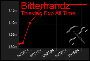 Total Graph of Bitterhandz