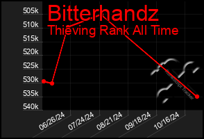 Total Graph of Bitterhandz