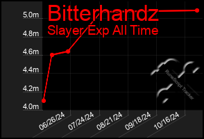 Total Graph of Bitterhandz