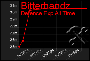 Total Graph of Bitterhandz