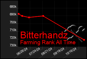 Total Graph of Bitterhandz