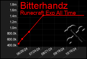 Total Graph of Bitterhandz