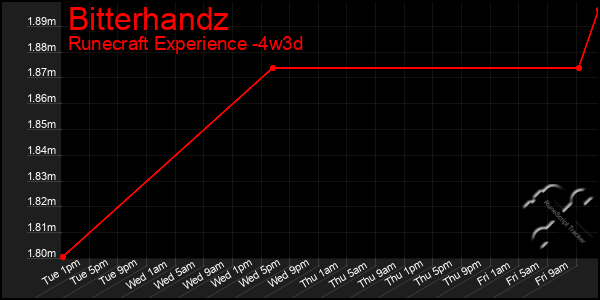 Last 31 Days Graph of Bitterhandz