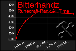 Total Graph of Bitterhandz