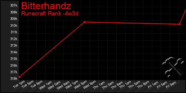 Last 31 Days Graph of Bitterhandz