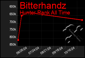 Total Graph of Bitterhandz