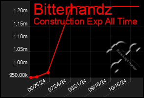 Total Graph of Bitterhandz