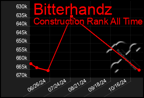 Total Graph of Bitterhandz