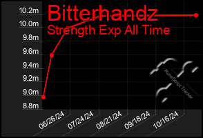 Total Graph of Bitterhandz