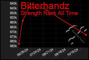 Total Graph of Bitterhandz