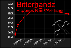 Total Graph of Bitterhandz