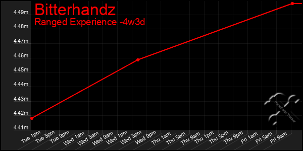 Last 31 Days Graph of Bitterhandz