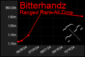 Total Graph of Bitterhandz