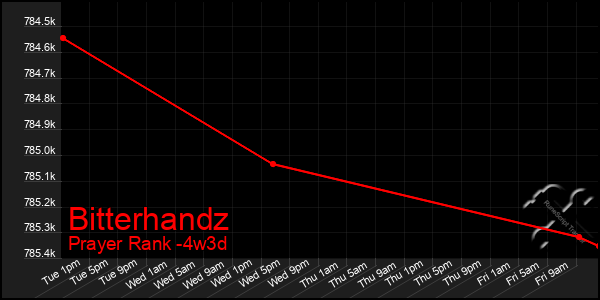 Last 31 Days Graph of Bitterhandz