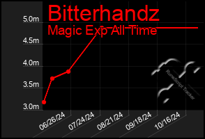 Total Graph of Bitterhandz