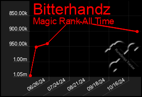 Total Graph of Bitterhandz