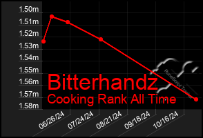 Total Graph of Bitterhandz