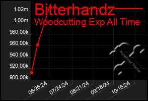 Total Graph of Bitterhandz