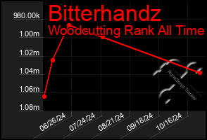 Total Graph of Bitterhandz