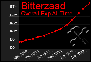 Total Graph of Bitterzaad