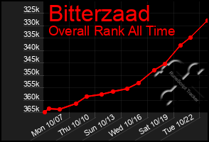 Total Graph of Bitterzaad