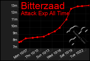 Total Graph of Bitterzaad