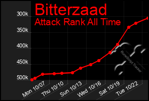 Total Graph of Bitterzaad