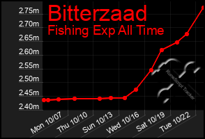 Total Graph of Bitterzaad