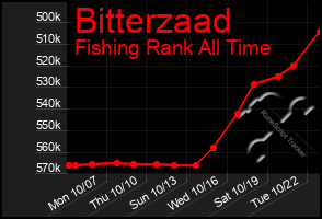 Total Graph of Bitterzaad