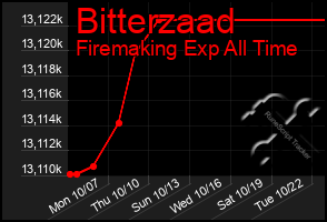 Total Graph of Bitterzaad