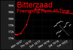 Total Graph of Bitterzaad