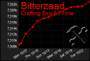 Total Graph of Bitterzaad