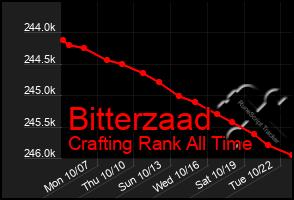 Total Graph of Bitterzaad