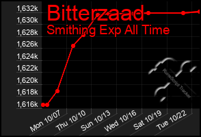 Total Graph of Bitterzaad