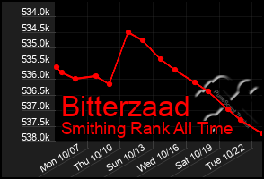 Total Graph of Bitterzaad