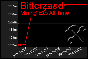 Total Graph of Bitterzaad